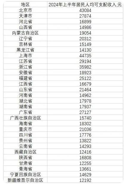 揭秘中国31省份人均可支配收入出炉背后的故事