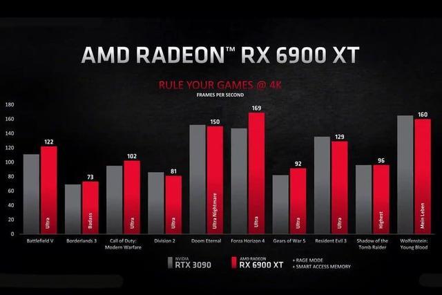 如何看待AMD称RX 7900 XTX运行DeepSeek性能领先RTX 4 ​ 显卡？一文解析