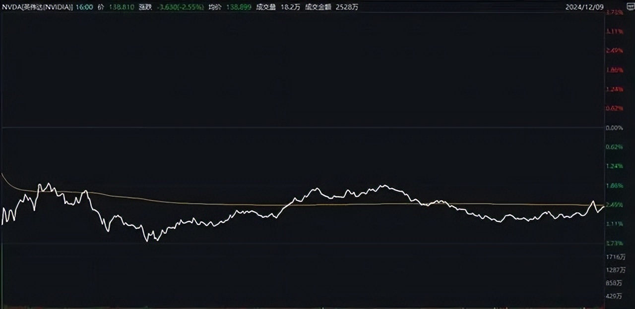 如何评价英伟达1月30日收盘上涨态势分析，收复失地，展现韧性