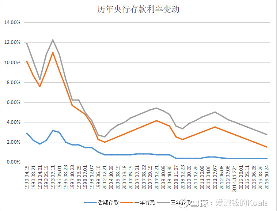 存两年不如狗，银行利率惊现倒挂现象，真相揭秘与应对策略！深度解析背后的秘密。