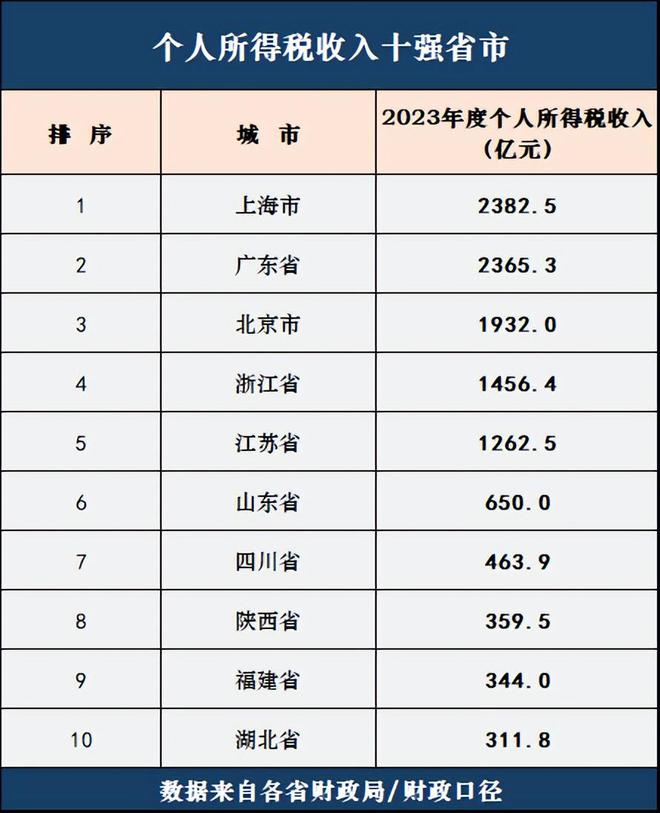 重磅揭秘，个税收入十强省份揭晓，谁将成为财税领头羊？探寻背后的经济力量！深度解析地方财经要闻。