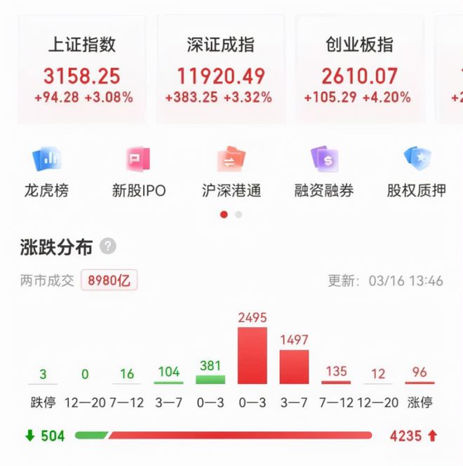 沪指狂飙1.17%！4200股齐飞，AI应用大爆发，牛市真的要来了？